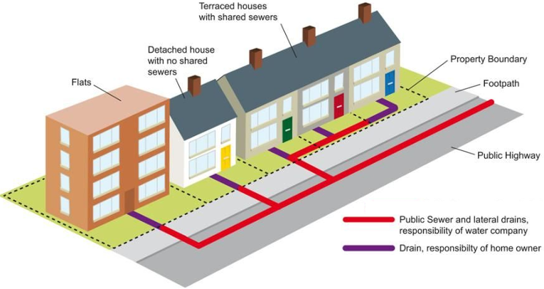 Diagram showing who is responsible for clearing a blocked drain at your property